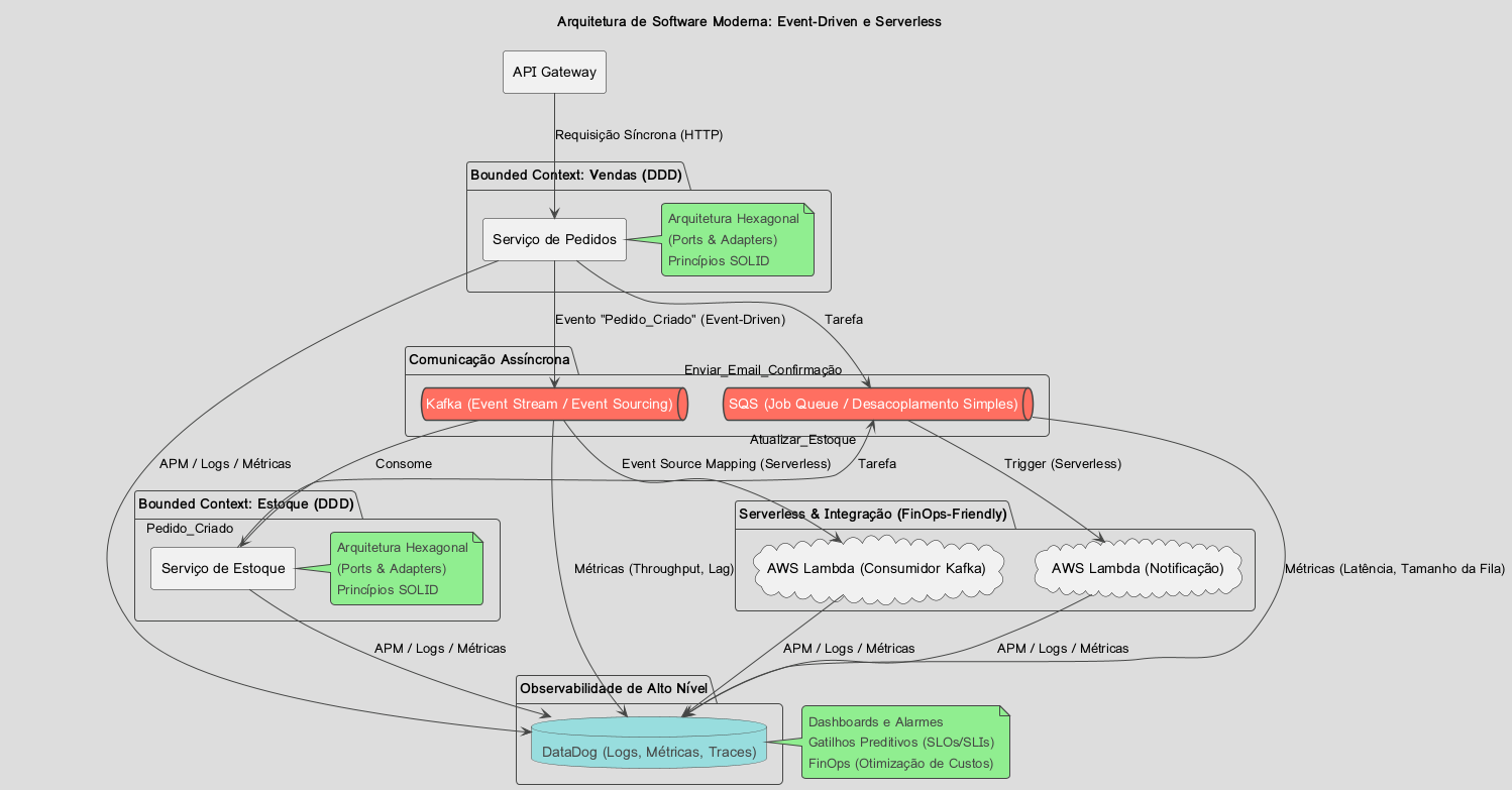 Diagrama de arquitetura de software moderna com microserviços, comunicação event-driven via Kafka e SQS, integração serverless com AWS Lambda e observabilidade com DataDog